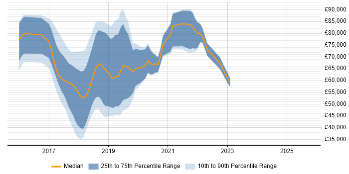 Salary distribution trend for jobs in England citing Caffe