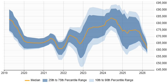 Salary distribution trend for jobs in England citing California Consumer Privacy Act