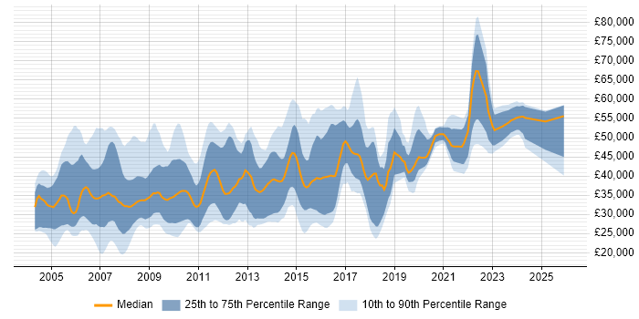 Salary distribution trend for jobs in England citing Campaign Analysis