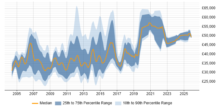 Salary distribution trend for Campaign Manager job vacancies in England