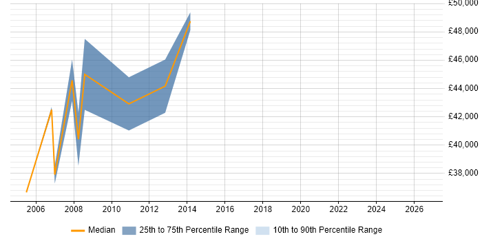 Salary distribution trend for Campaign Planning Manager job vacancies in England