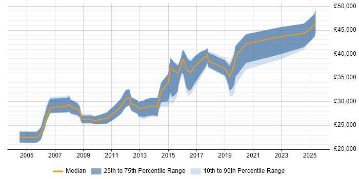 Salary distribution trend for Campaign Specialist job vacancies in England Salary distribution trend for Campaign Specialist job vacancies in England