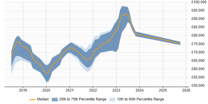 Salary distribution trend for jobs in England citing Camunda