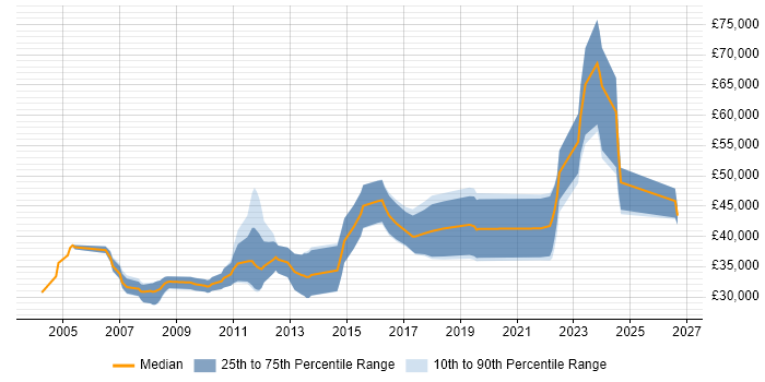 Salary distribution trend for jobs in England citing CANalyzer