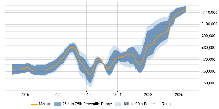 Salary distribution trend for jobs in England citing Canary Deployment