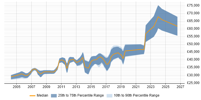 Salary distribution trend for jobs in England citing CANoe