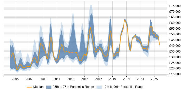 Salary distribution trend for jobs in England citing Canon