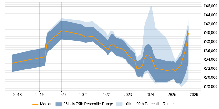 Salary distribution trend for jobs in England citing Canva