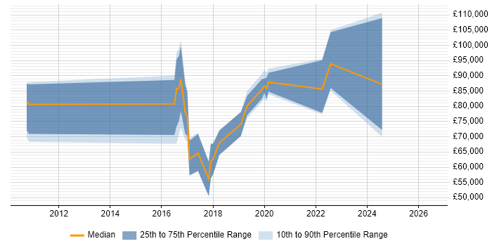 Salary distribution trend for jobs in England citing CAP Theorem