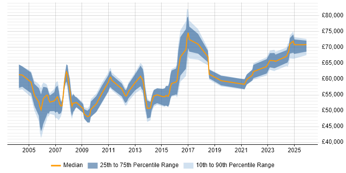 Salary distribution trend for Capability Manager job vacancies in England