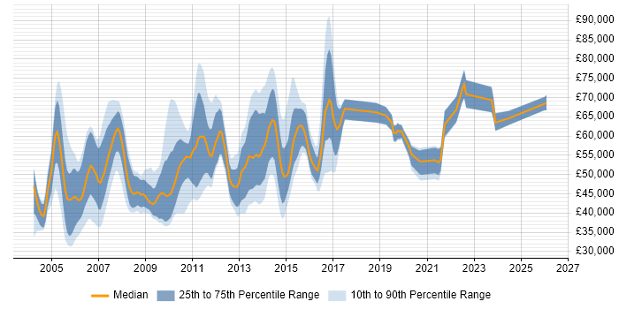 Salary distribution trend for Capacity Manager job vacancies in England