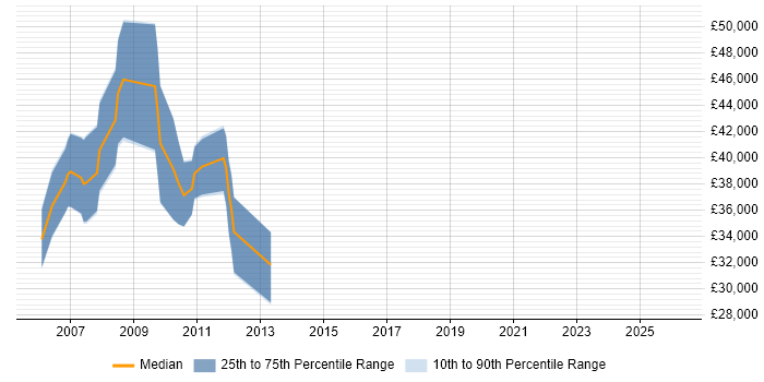 Salary distribution trend for jobs in England citing Carbide.c++