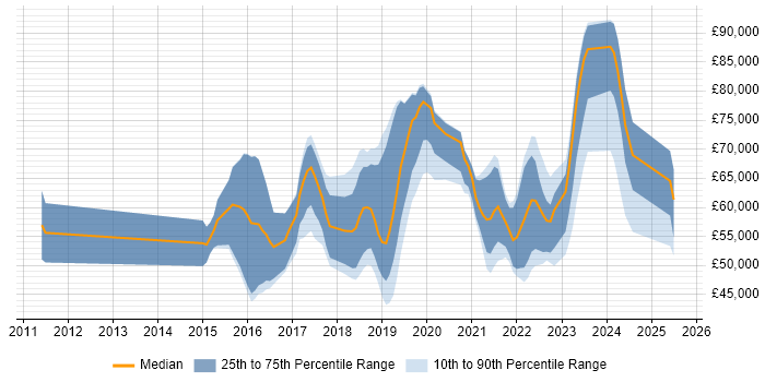 Salary distribution trend for jobs in England citing Carbon Black Salary distribution trend for jobs in England citing Carbon Black