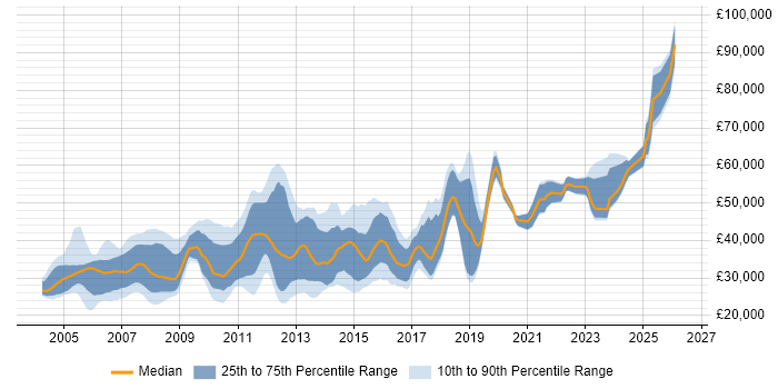 Salary distribution trend for jobs in England citing Carpe Diem
