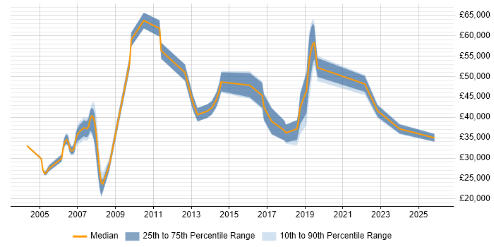 Salary distribution trend for jobs in England citing Cartography