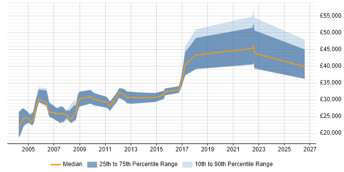 Salary distribution trend for jobs in England citing CATI