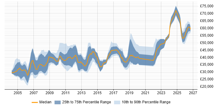 Salary distribution trend for jobs in England citing CATIA