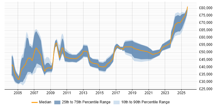 Salary distribution trend for jobs in England citing CCAB