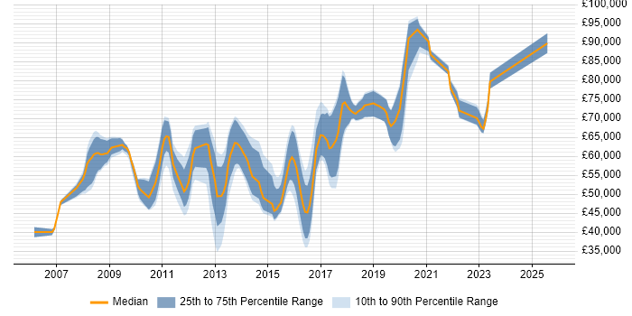 Salary distribution trend for jobs in England citing CCDE
