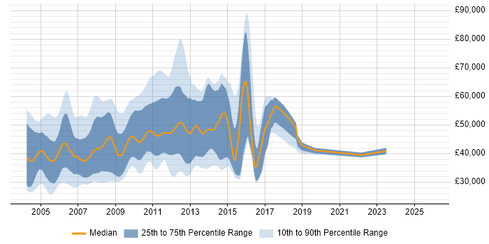 Salary distribution trend for jobs in England citing CCEA