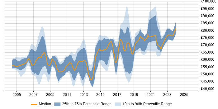Salary distribution trend for jobs in England citing CCIE Security