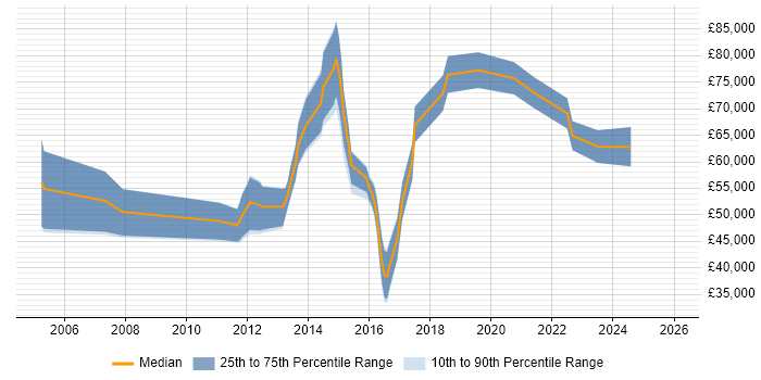 Salary distribution trend for jobs in England citing CCIE Wireless