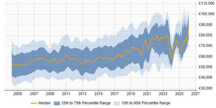 Salary distribution trend for jobs in England citing CCIE