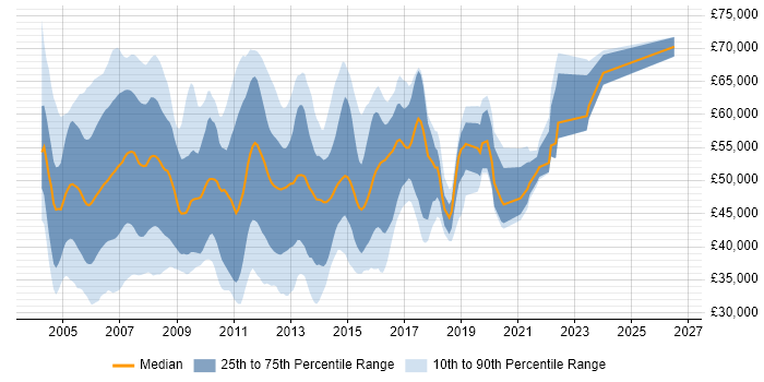 Salary distribution trend for jobs in England citing CCIP