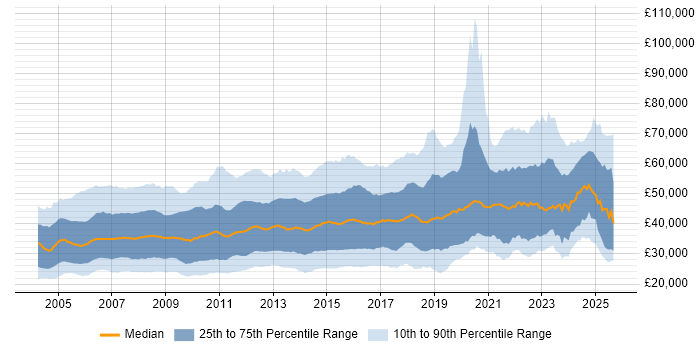 Salary distribution trend for jobs in England citing CCNA Salary distribution trend for jobs in England citing CCNA