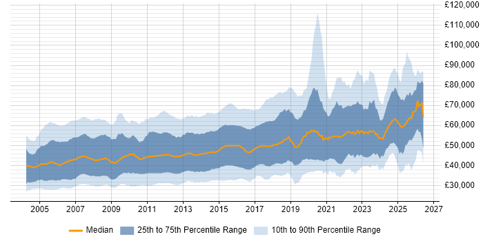Salary distribution trend for jobs in England citing CCNP