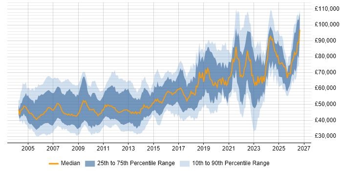 Salary distribution trend for jobs in England citing CCSP