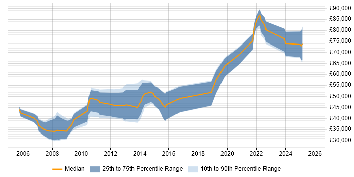 Salary distribution trend for jobs in England citing CDISC