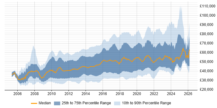 Salary distribution trend for jobs in England citing CentOS