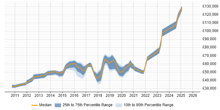 Salary distribution trend for jobs in England citing Centrify