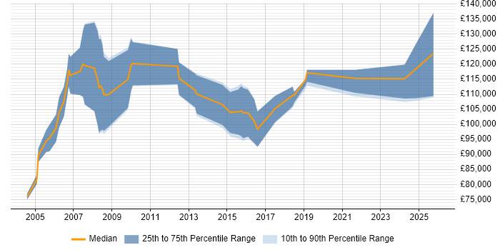 Salary distribution trend for CEO job vacancies in England