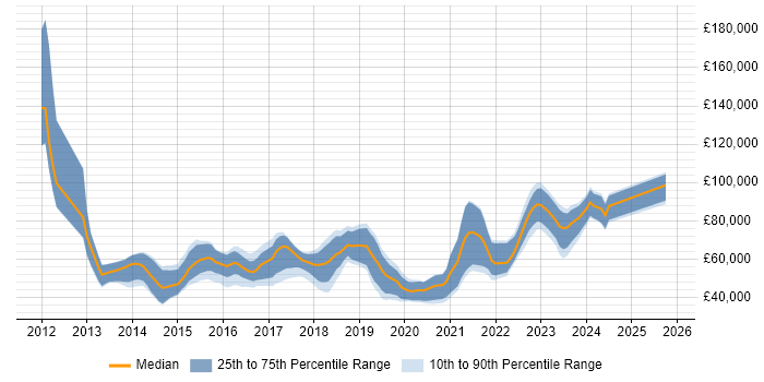 Salary distribution trend for jobs in England citing Ceph