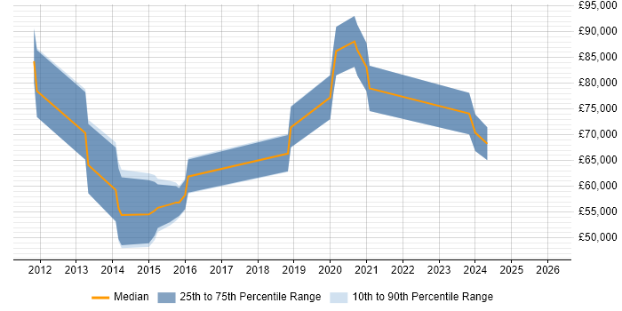 Salary distribution trend for jobs in England citing CEPT