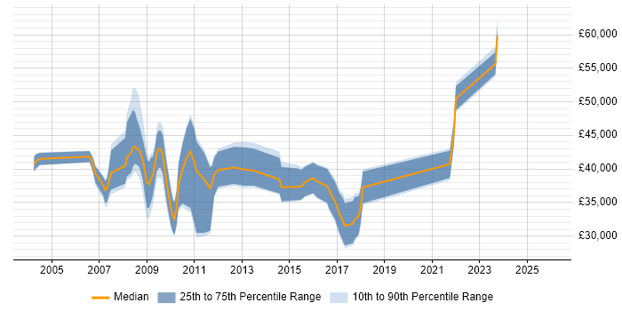Salary distribution trend for jobs in England citing Cerner Millennium