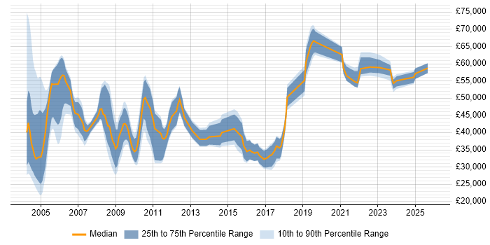 Salary distribution trend for jobs in England citing Cerner