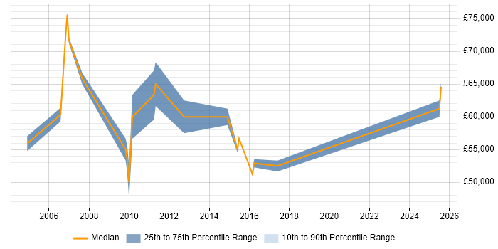 Salary distribution trend for Certification Manager job vacancies in England Salary distribution trend for Certification Manager job vacancies in England