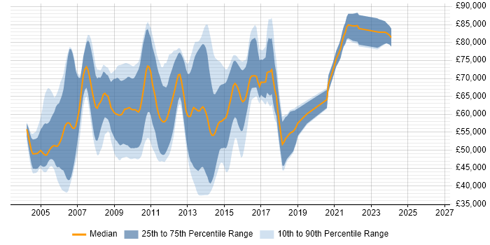 Salary distribution trend for jobs in England citing CESG CLAS