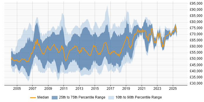 Salary distribution trend for jobs in England citing CESG