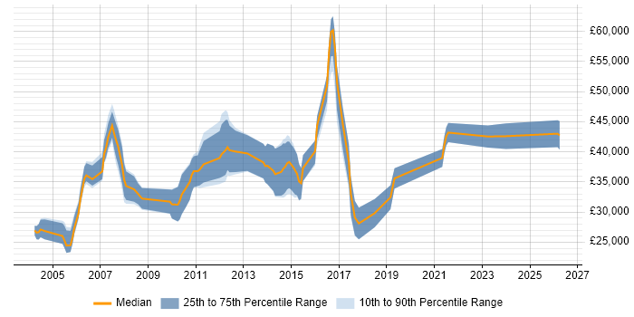Salary distribution trend for jobs in England citing CFML