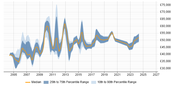 Salary distribution trend for Change and Configuration Manager job vacancies in England