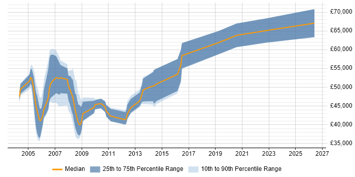 Salary distribution trend for Change Control Manager job vacancies in England