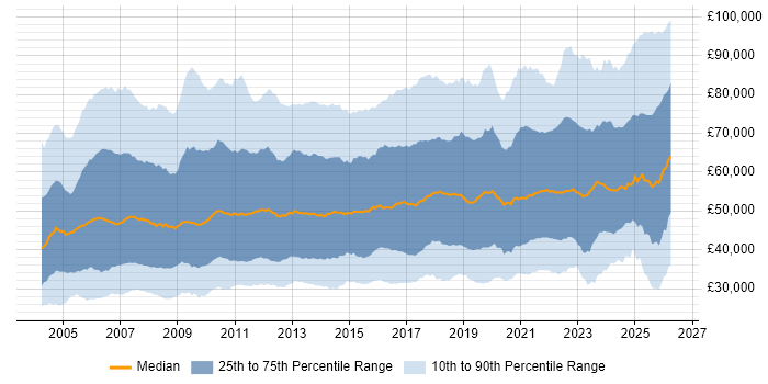 Salary distribution trend for jobs in England citing Change Management