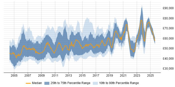Salary distribution trend for Change Project Manager job vacancies in England
