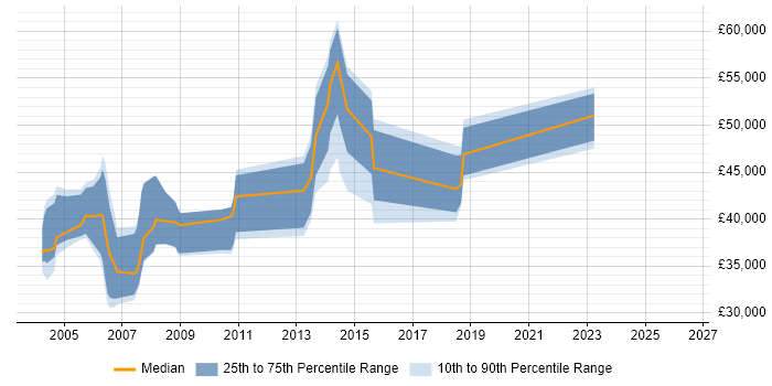 Salary distribution trend for jobs in England citing ChangeMan