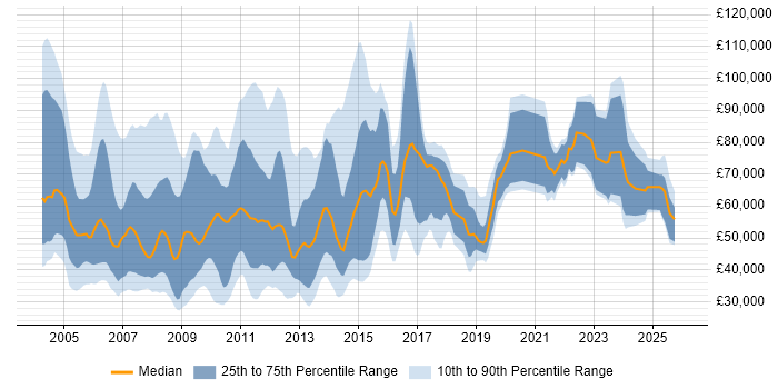 Salary distribution trend for jobs in England citing Channel Management