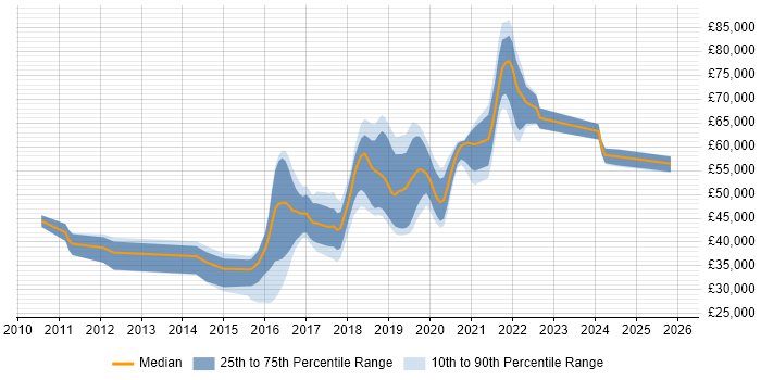 Salary distribution trend for jobs in England citing Charles Proxy